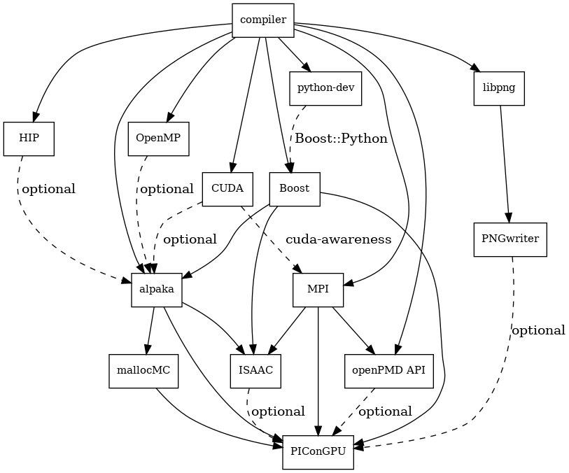 overview of PIConGPU library dependencies