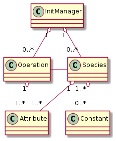 UML class diagram of final relationship