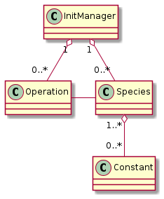 UML class diagram of initially created relationships