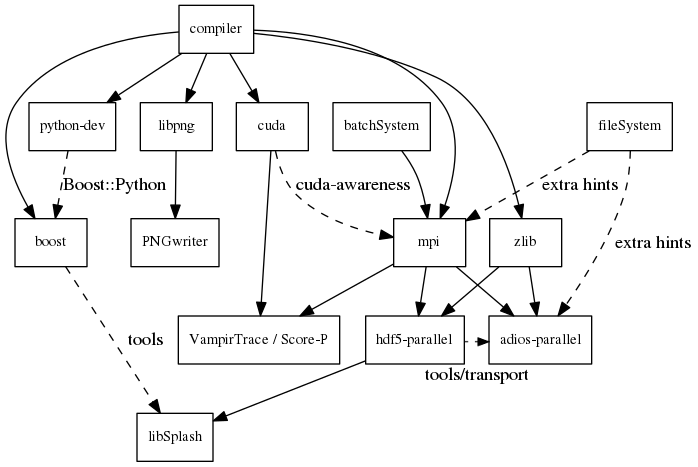 overview of PIConGPU library dependencies