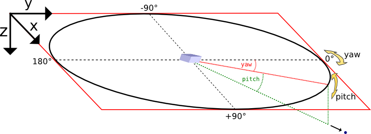 orientation of axes