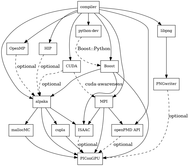 Dependencies — PIConGPU 0.7.0 documentation