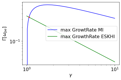Comparison between the growth rates of the ESKHI and MI