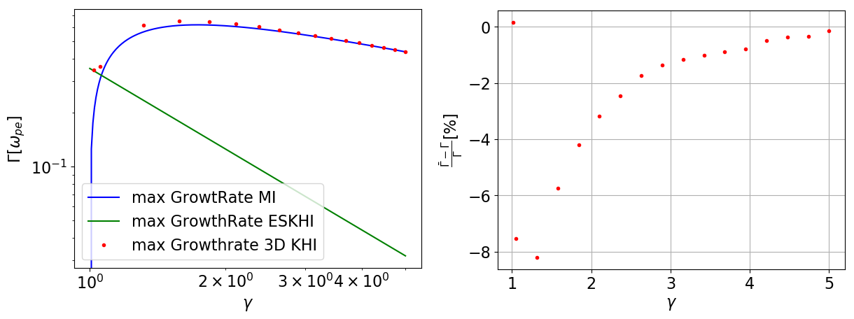 Development of the deviation depending on the Lorentz factor