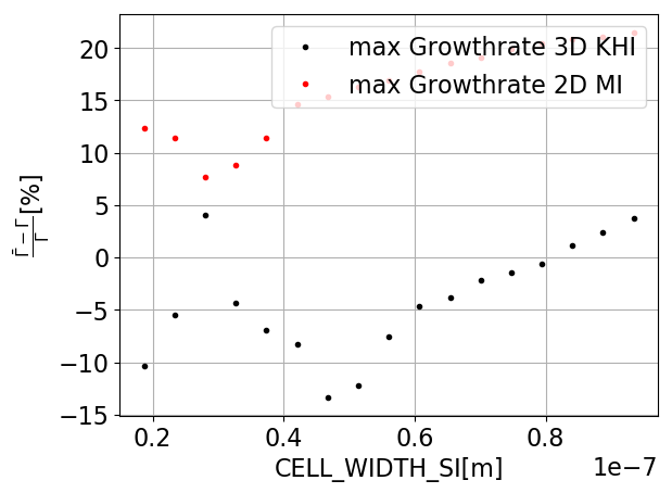 Consideration of the deviation using different CELL_WIDTH_SI